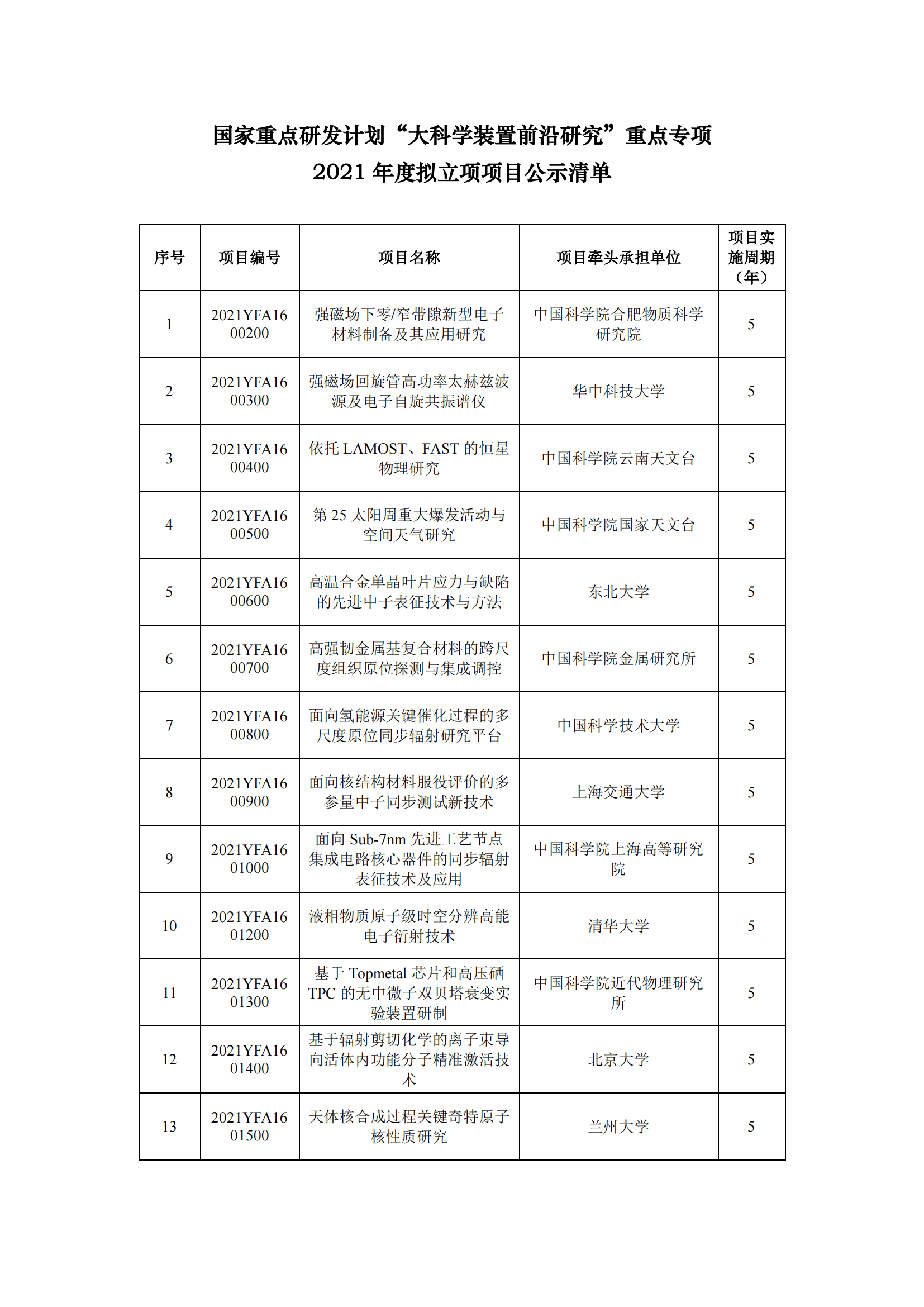 12-13國家重點(diǎn)研發(fā)計(jì)劃“大科學(xué)裝置前沿研究”重點(diǎn)專項(xiàng)2021年度擬立項(xiàng)項(xiàng)目公示清單_20211213155938_00.png